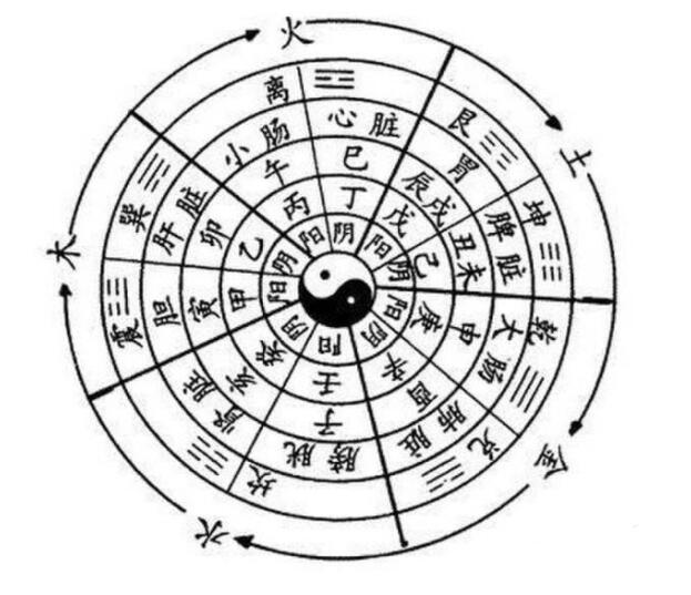 五行八卦算命是什么 八卦五行属性对照表